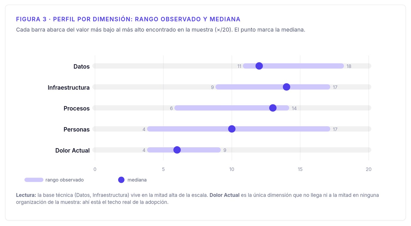 Rango observado y mediana por dimensión: Datos e Infraestructura altos, Dolor Actual siempre bajo