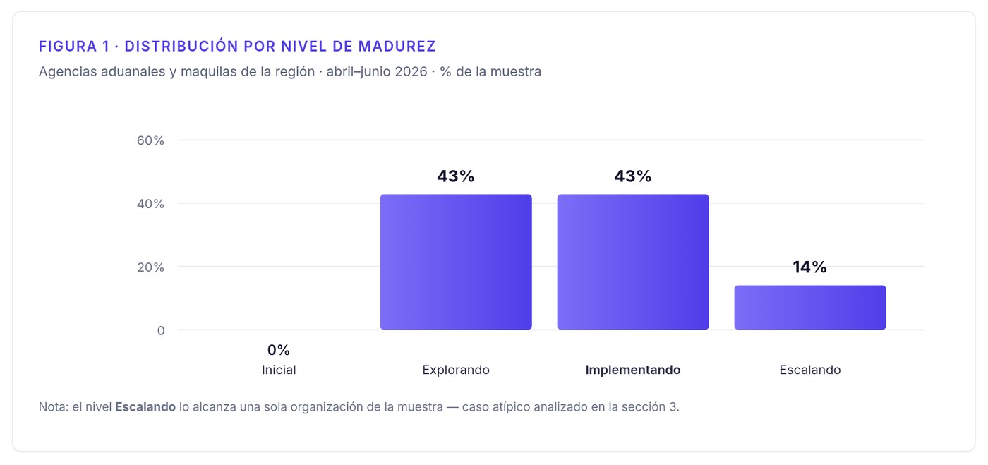 Gráfica de distribución por nivel de madurez: 0% Inicial, 43% Explorando, 43% Implementando, 14% Escalando