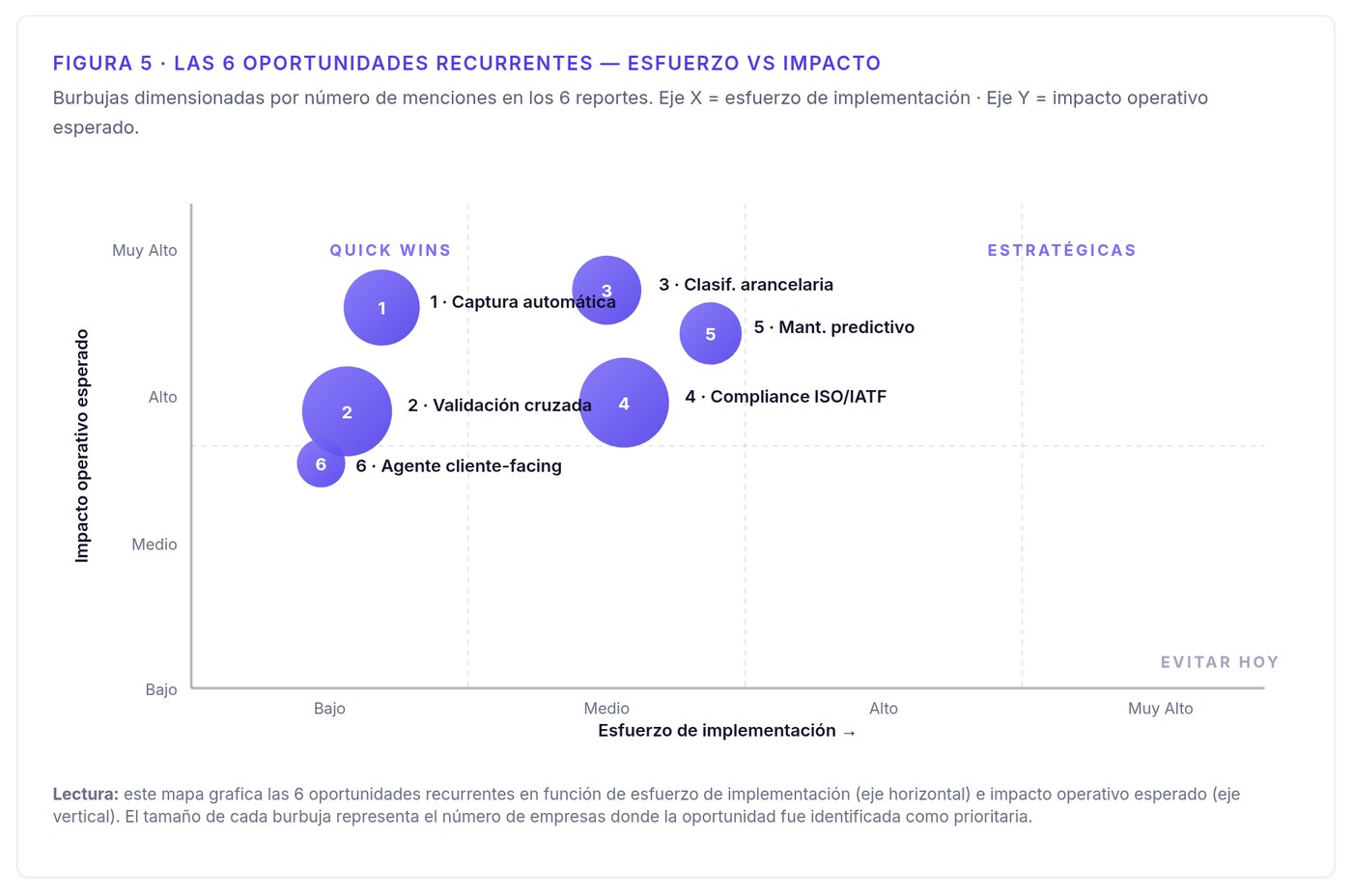 Mapa de las seis oportunidades recurrentes por esfuerzo e impacto