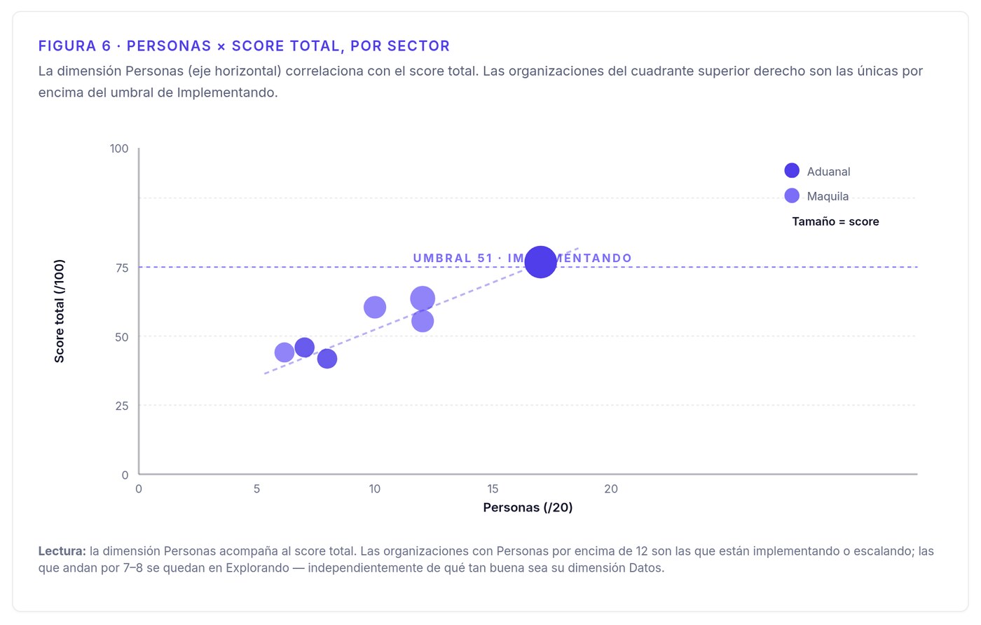 Dispersión de la dimensión Personas contra el score total